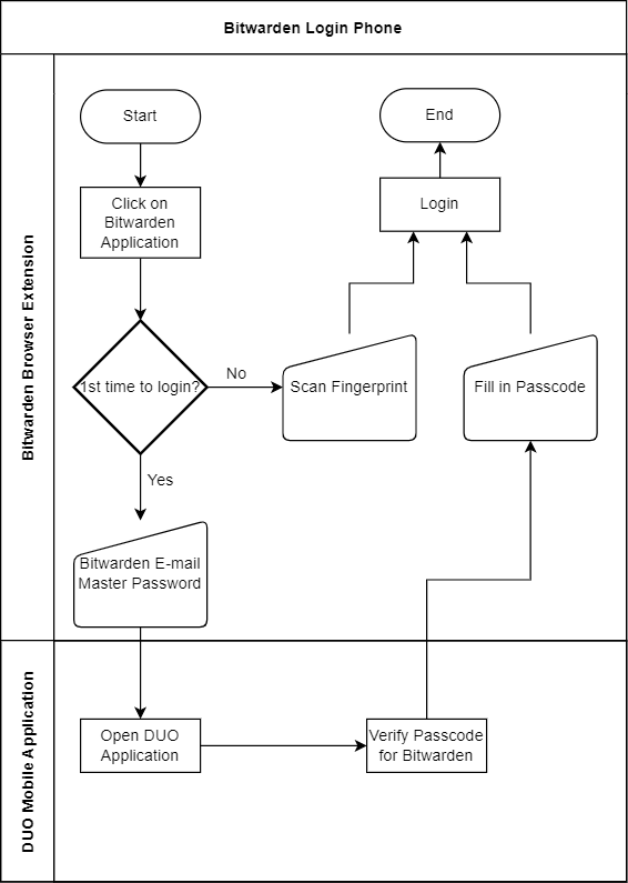 mfa-Phone Bitwarden